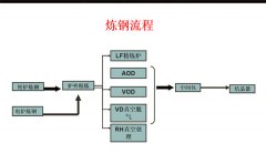 煉鋼原理和工藝