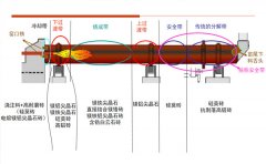 水泥窯的耐火材料配置