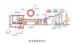 三廢垃圾焚燒爐分類