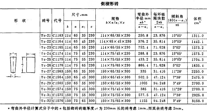 高鋁磚型號/規格/標準尺寸