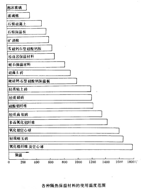 輕質保溫磚的耐壓強度和使用溫度范圍