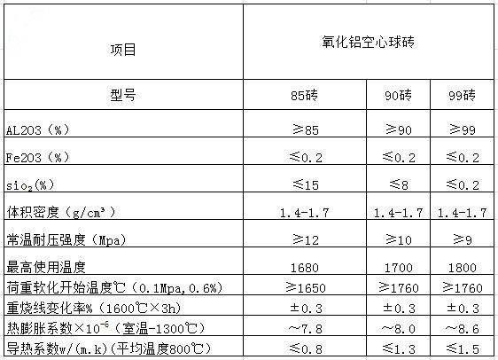 氧化鋁空心球磚理化指標(biāo)